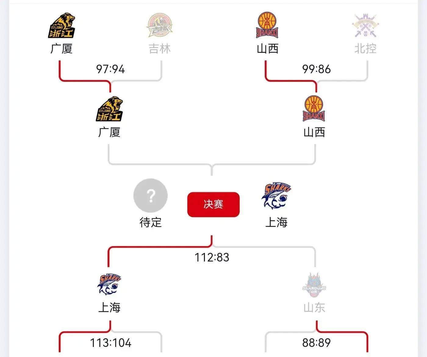 关于NBA总决赛赛程吃紧，广厦男篮国际比赛日完成体检，震撼外界，年轻球员得到机会的信息